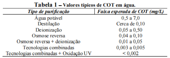 Valores médios de TOC em diferentes tecnologias de purificação